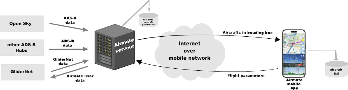 Airmate Traffic Hub